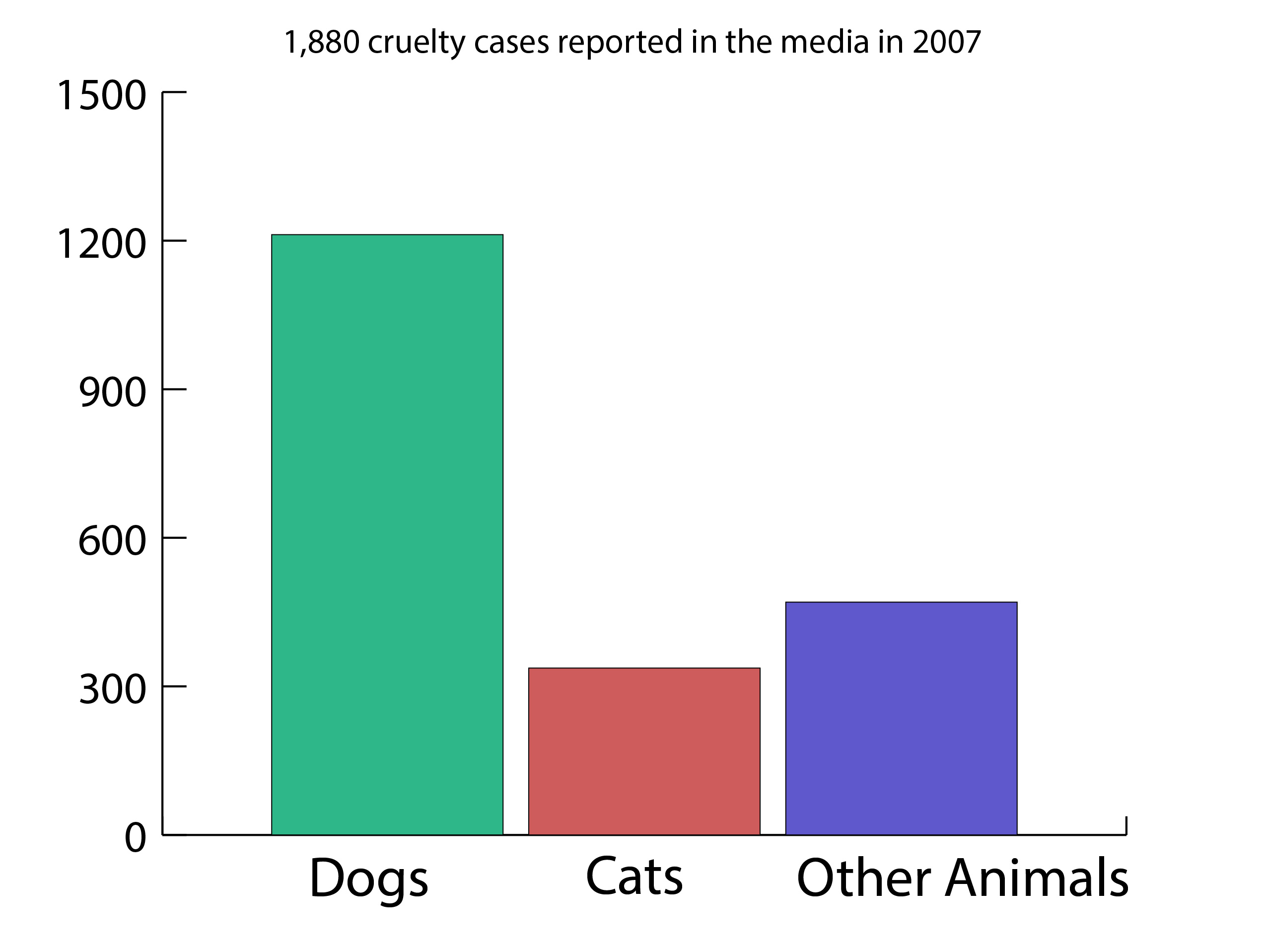 Animal Cruelty Chart